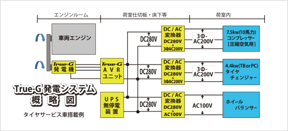 True-G®発電システム 概略図（タイヤサービス車搭載例）